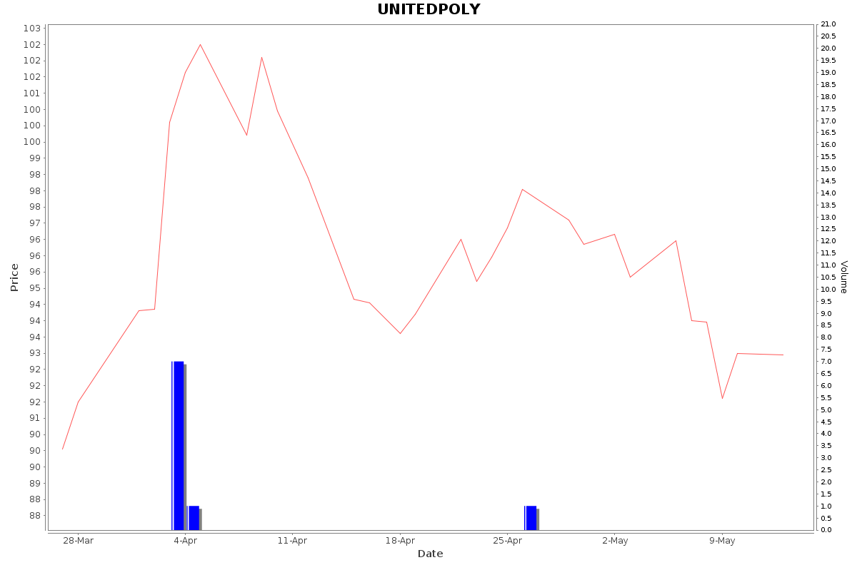 UNITEDPOLY Daily Price Chart NSE Today